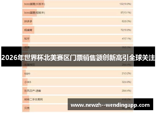 2026年世界杯北美赛区门票销售额创新高引全球关注 2026年世界杯北美赛区门票销售额创新高引全球关注